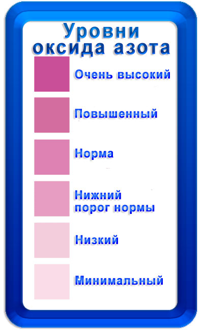 Уровни оксида азота
