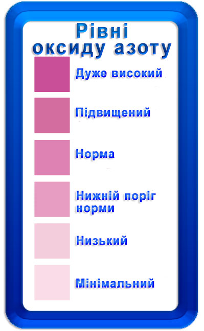 Рівні оксиду азоту
