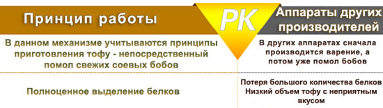Аппарат для приготовления ТОФУ и соевого молока