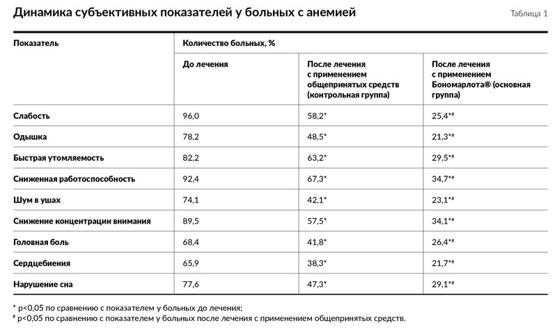 Бономарлот. Клинические исследования. Таблица 1