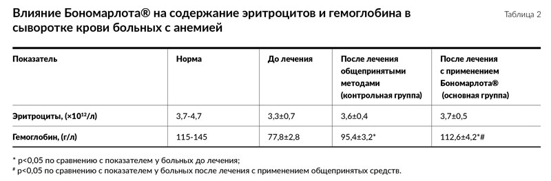 Бономарлот. Клинические исследования. Таблица 2