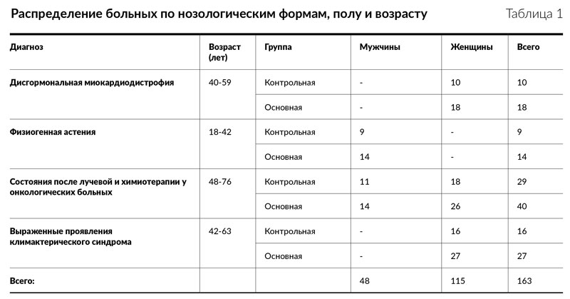 Клинические испытания Эндолутена. Таблица 1