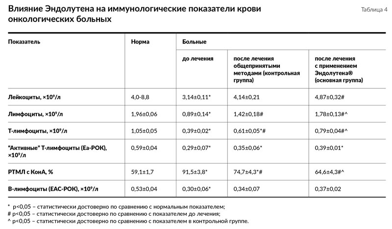 Клинические испытания Эндолутена. Таблица 4