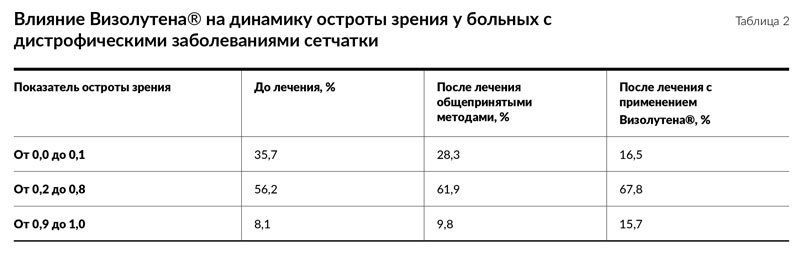 Клинические исследования Визолутен
